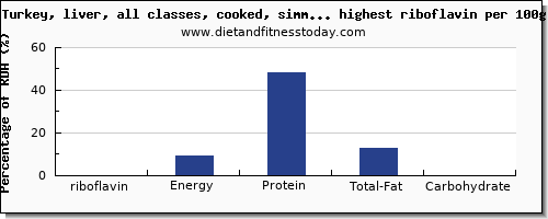 riboflavin and nutrition facts in poultry products per 100g